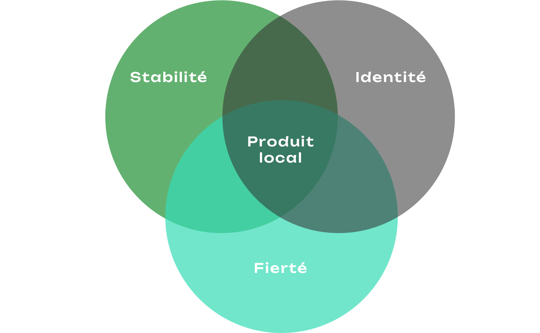 Trois cercles s'entrecroisent : Stabilité, identité, fierté. Au croisement : produit local.