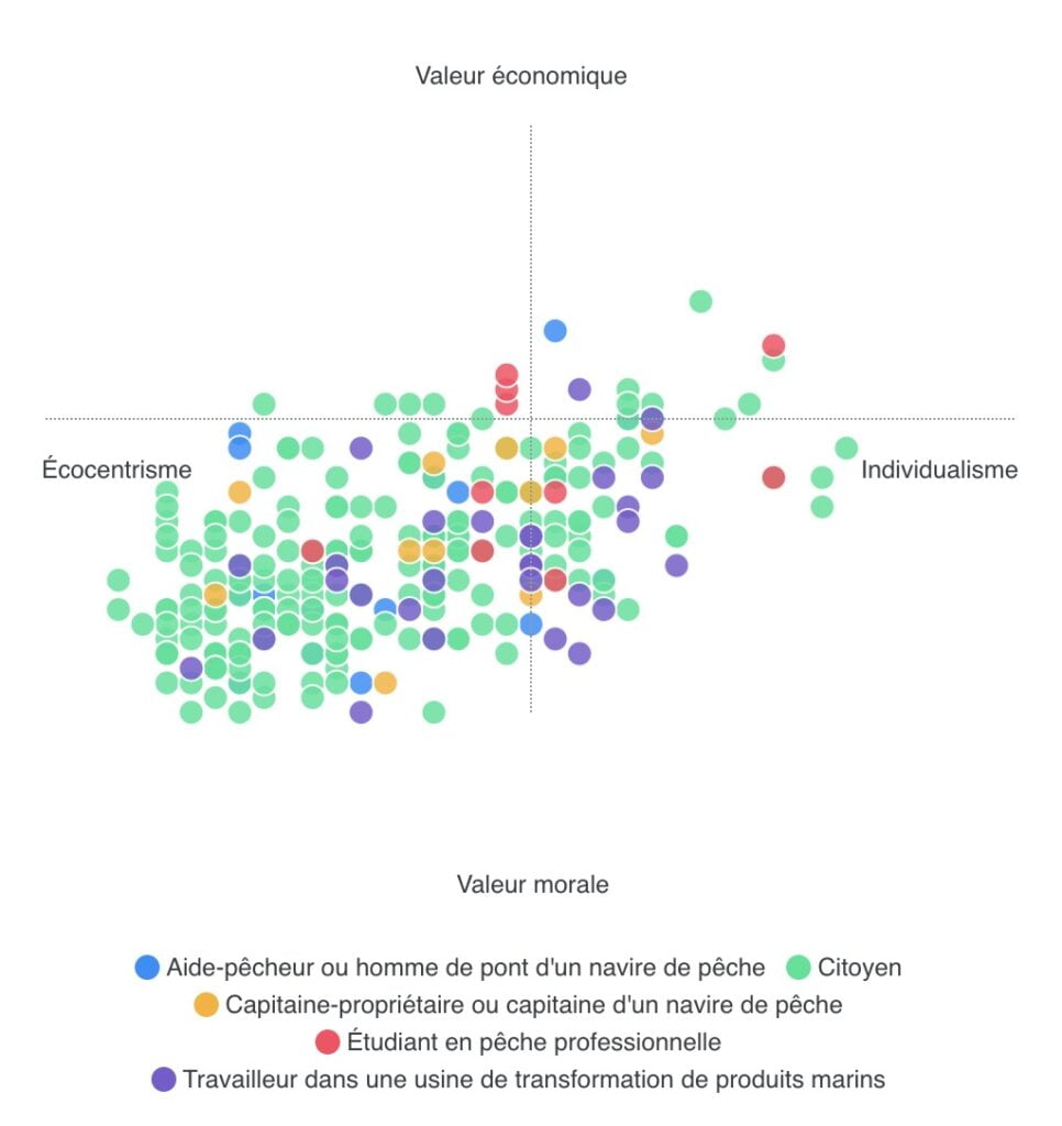 Graphique en nuage de points, Écocentrisme à gauche, Individualisme à droite, Valeur économique en haut, Valeur morale en bas. La majorité des points se trouvent dans la portion en bas à gauche.