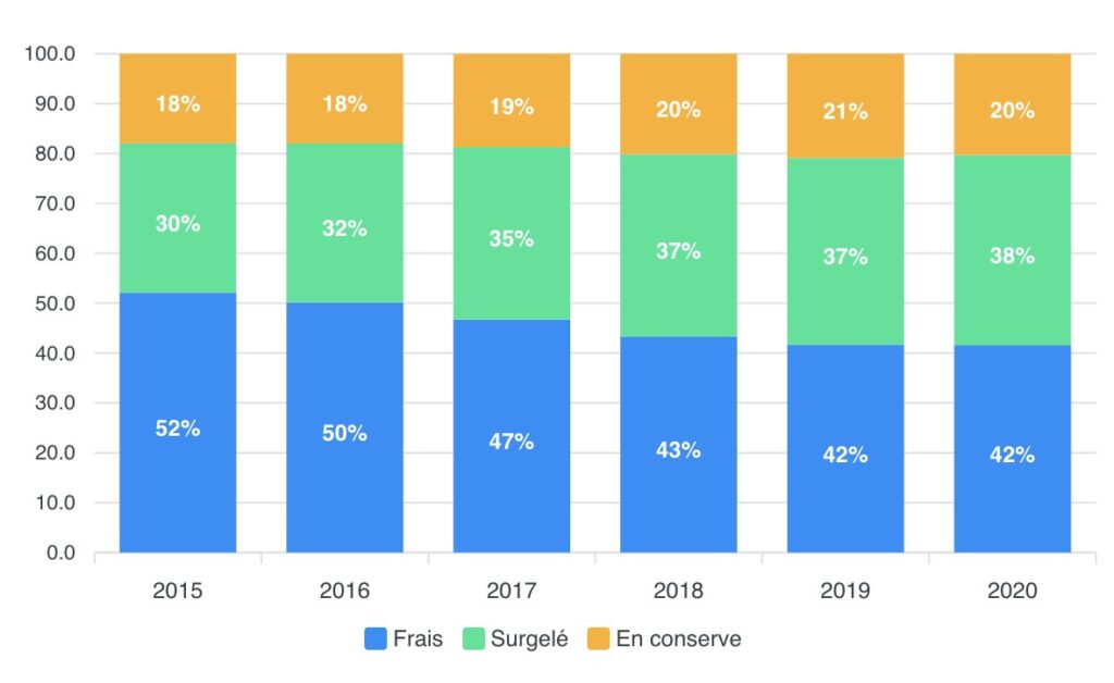 Diagramme en barre, les années sur l’axe horizontal, les pourcentages sur l’axe vertical. Le frais passe progressivement de 52 % en 2015 à 42 % en 2020, le surgelé, de 30 % en 2015 à 38 % en 2020 et les produits en conserve, de 18 % en 2015 à 20 % en 2020.