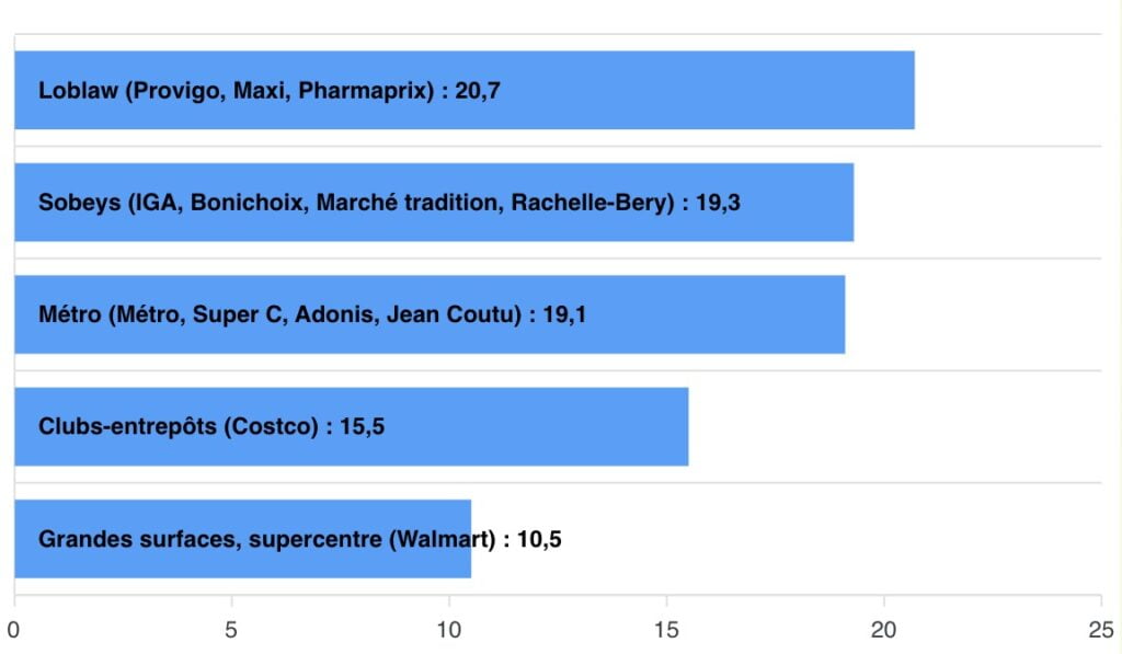 Diagramme en barre. Loblaw (Provigo, Maxi, Pharmaprix) : 20,7 %, Sobeys (IGA, Bonichoix, Marché tradition, Rachelle-Bery) : 19,3 %, Métro (Métri, Super C, Adonis, Jean Coutu) : 19,1 %, Clubs-entrepôts (Costco) : 15,5 %, Grandes surfaces, supercentres (Walmart) : 10,5 %