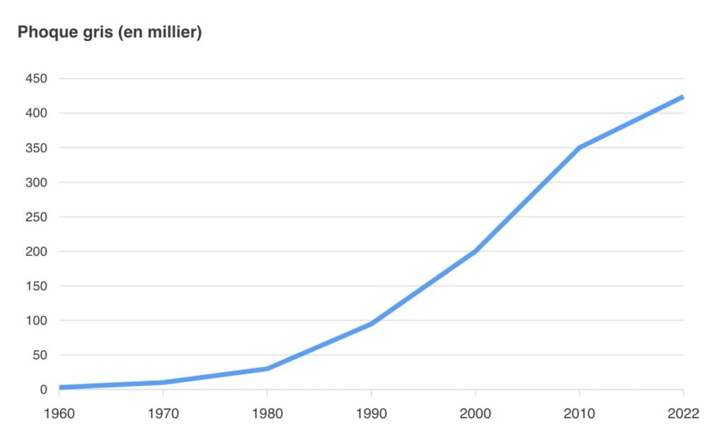 Graphique linéaire, les années sur l’axe horizontal, le nombre en millier sur l’axe vertical. 1960 : 3, 1970 : 10, 1980 : 30, 1990 : 95, 2000 : 200, 2010 : 350, 2022 : 424.