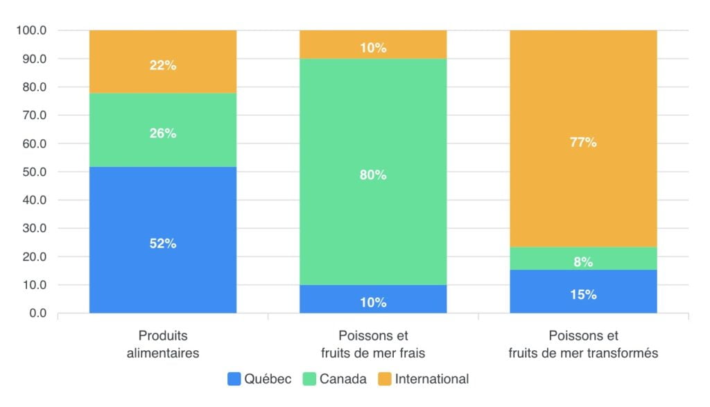 Diagramme en barre. Produits alimentaires : 52 % Québec, 26 % Canada, 22 % International. Poissons et fruits de mer frais : 10 % Québec, 80 % Canada, 10 % International. Poissons et fruits de mer transformés : 15 % Québec, 8 % Canada, 77 % International.