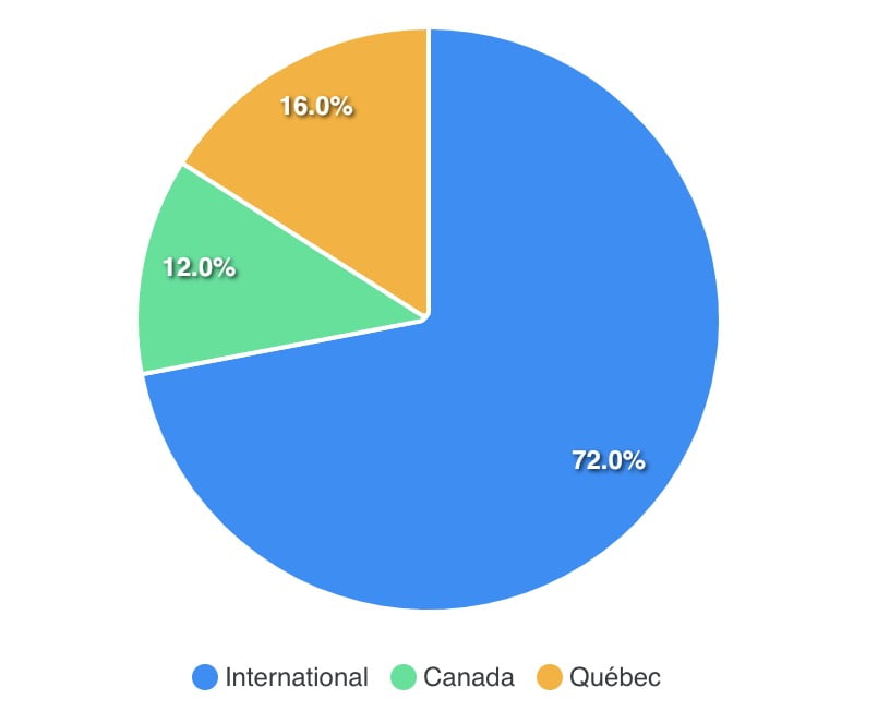 Graphique circulaire. International : 72 %, Canada : 12 %, Québec : 16 %