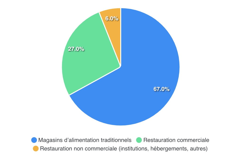 Graphique circulaire. Restauration non commerciale (institutions, hébergements, autres) : 6 %, restauration commerciale : 27 %, magasins d’alimentation traditionnels : 67 %.