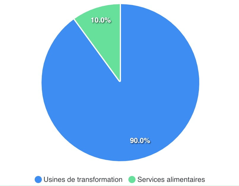 Graphique circulaire. Usines de transformation : 90 %, services alimentaires : 10 %.