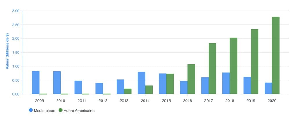 Diagramme en barre, les années sur l’axe horizontal, la valeur en Millions de $ sur l’axe vertical. La valeur de production de la moule bleue passe de 0,83 Millions de $ en 2009 à 0,41 Millions de $ en 2020. La valeur de production de l’huître américaine commence en 2013 à 0,2 Millions de $ et atteint 2,79 Millions de $ en 2020.