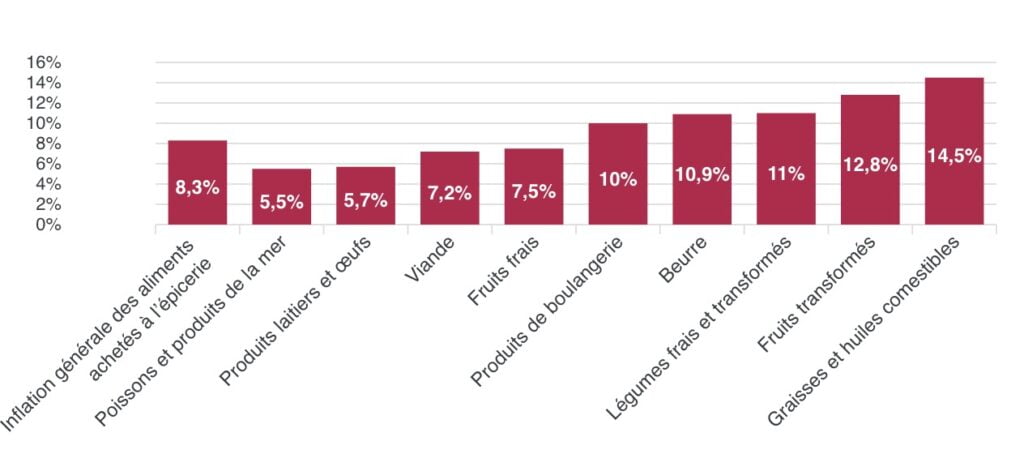 Diagramme en barre. Inflation générale des aliments achetés à l’épicerie : 8,3 %, Poissons et fruits de mer : 5,5 %, Produits laitiers et œufs : 5,7 %, Viande : 7,2 %, Fruits frais : 7,5 %, Produits de boulangerie : 10 %, Beurre : 10,9 %, Légumes frais et transformés : 11 %, Fruits transformés : 12,8 %, Graisses et huiles comestibles : 14,5 %.