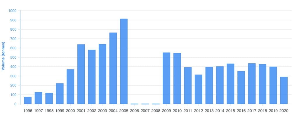 Diagramme en barres, les années sur l’axe horizontal, le volume en tonnes sur l’axe vertical. La production est de 76 tonnes en 1996. Elle atteint son maximum en 2005 avec 915 tonnes. Elle diminue dans les années 2010 pour finalement arriver à un 291 tonnes en 2020.